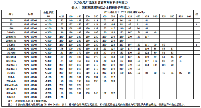 國標碳素鋼和低合金鋼鍛件許用應力