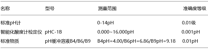pH(酸度)計(jì)檢驗(yàn)所需計(jì)量標(biāo)準(zhǔn)器 pH(酸度)計(jì)檢驗(yàn)所需計(jì)量標(biāo)準(zhǔn)器