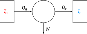 卡諾熱機(jī)：只有部分熱量能用于做功，剩余熱量則會(huì)流入冷源