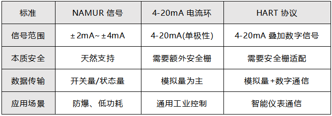 NAMUR與其他標(biāo)準(zhǔn)的對比 NAMUR與其他標(biāo)準(zhǔn)的對比